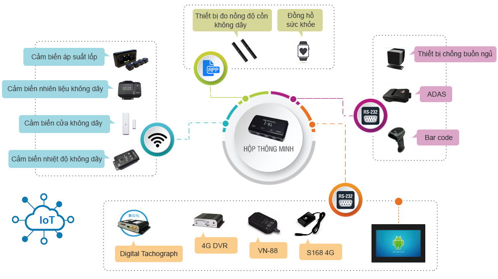 Giải pháp IoT